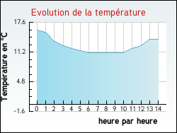 Evolution de la temp�rature de la ville de Cornillon-sur-l'Oule